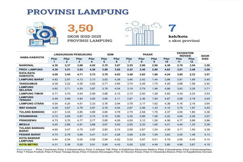 Metro Tertinggi di Lampung, Skor IDSD 2025 Capai 4,19 02